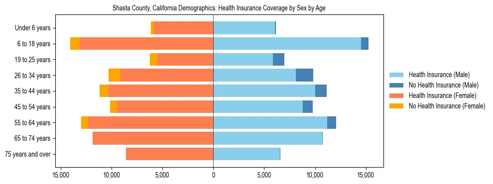 Pyramid chart showing health insurance coverage by age and sex in Shasta County, California.