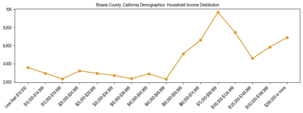 Horizontal bar chart showing household income distribution in Shasta County, California.