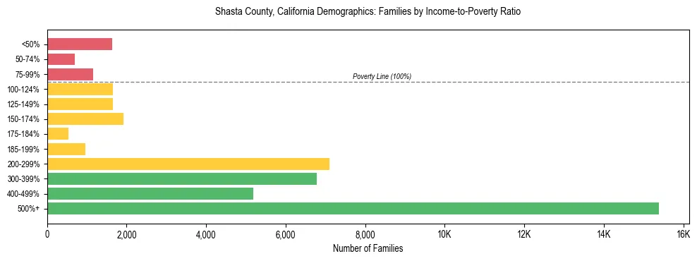 Horizontal bar chart showing family distribution by income-to-poverty ratio in Shasta County, California, based on 2023 ACS data.