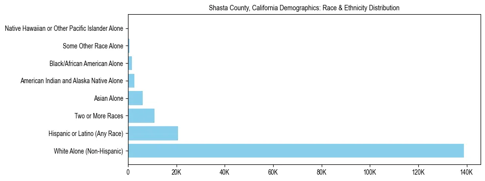 Race and Ethnicity Distribution Chart for Shasta County, California