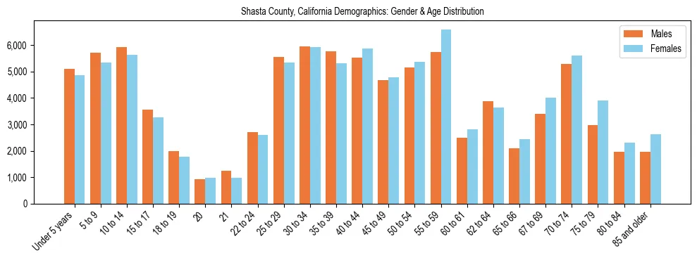 Bar chart showing the population distribution of Shasta County, California by age group and gender, based on 2023 ACS data.