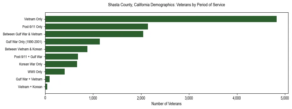 Horizontal bar chart showing veteran distribution by period of military service in Shasta County, California, based on 2023 ACS data.