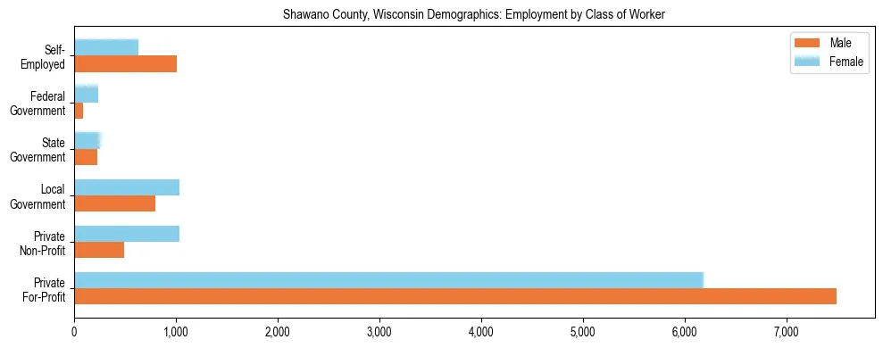 Horizontal bar chart showing employment distribution by class of worker and gender in Shawano County, Wisconsin, based on 2023 ACS data.