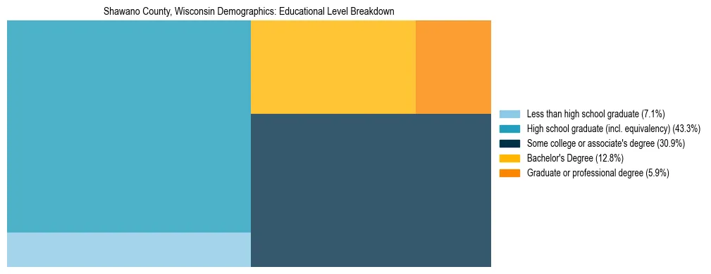 Treemap chart illustrating the educational attainment breakdown for population 25 years and over in Shawano County, Wisconsin.