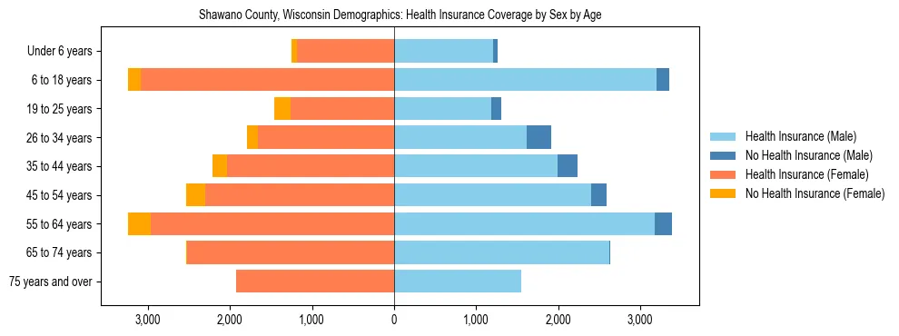 Pyramid chart showing health insurance coverage by age and sex in Shawano County, Wisconsin.
