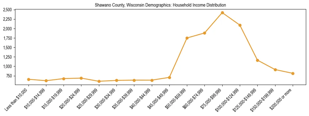Horizontal bar chart showing household income distribution in Shawano County, Wisconsin.