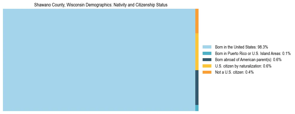 Treemap showing the population distribution by nativity and citizenship status in Shawano County, Wisconsin based on U.S. Census data.