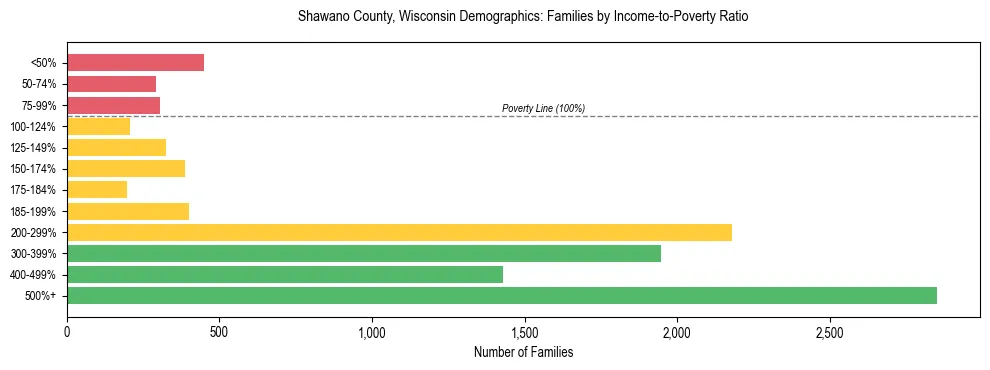 Horizontal bar chart showing family distribution by income-to-poverty ratio in Shawano County, Wisconsin, based on 2023 ACS data.