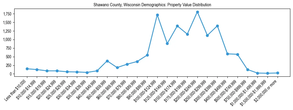 Line chart showing the distribution of property values for owner-occupied housing units in Shawano County, Wisconsin.