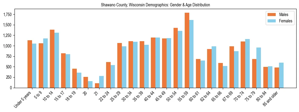 Bar chart showing the population distribution of Shawano County, Wisconsin by age group and gender, based on 2023 ACS data.