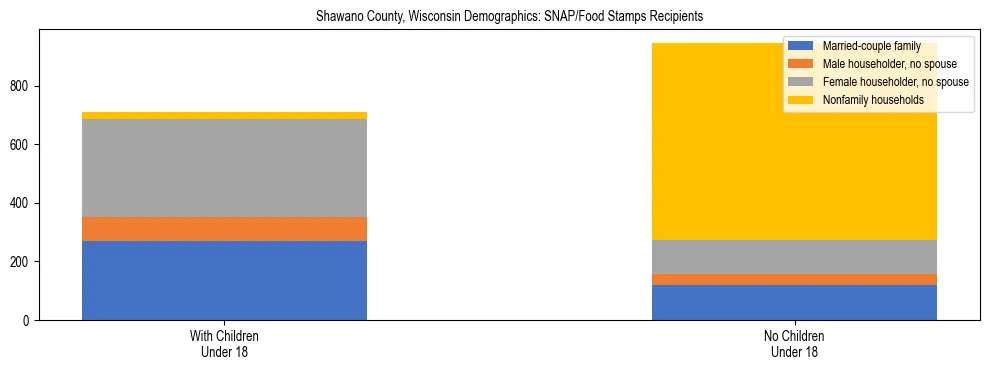 Stacked bar chart showing SNAP/Food Stamps recipient household composition by presence of children under 18 in Shawano County, Wisconsin, based on 2023 ACS data.