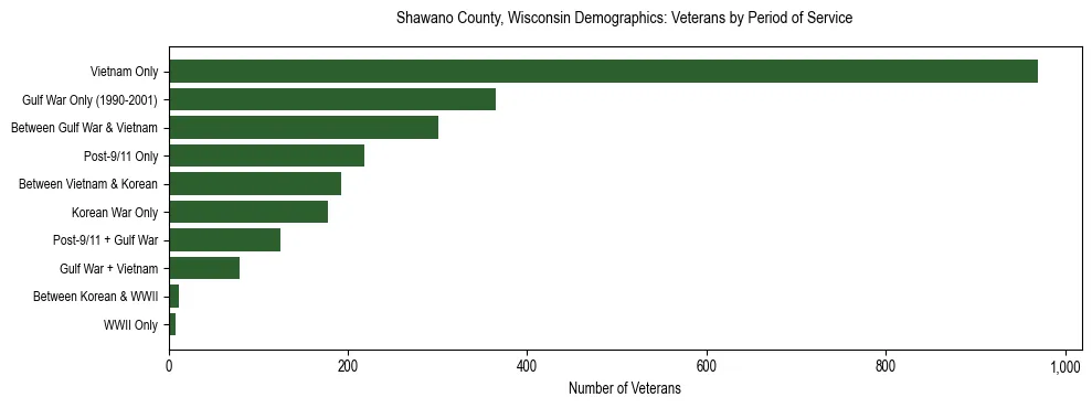 Horizontal bar chart showing veteran distribution by period of military service in Shawano County, Wisconsin, based on 2023 ACS data.