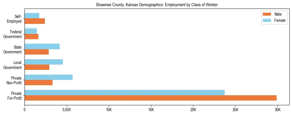 Horizontal bar chart showing employment distribution by class of worker and gender in Shawnee County, Kansas, based on 2023 ACS data.