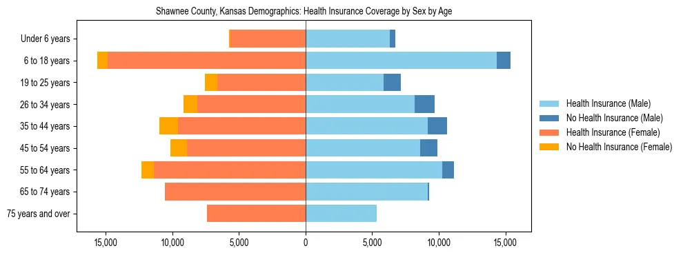 Pyramid chart showing health insurance coverage by age and sex in Shawnee County, Kansas.