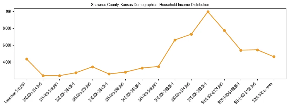 Horizontal bar chart showing household income distribution in Shawnee County, Kansas.
