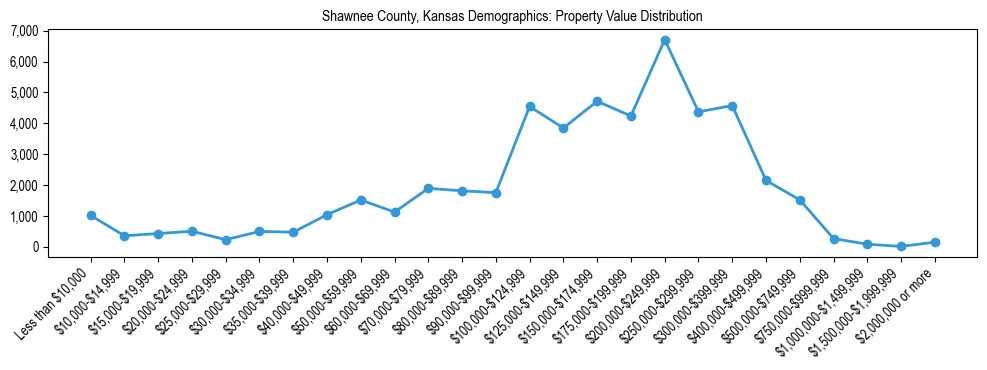 Line chart showing the distribution of property values for owner-occupied housing units in Shawnee County, Kansas.