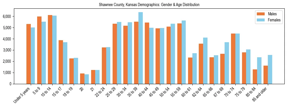 Bar chart showing the population distribution of Shawnee County, Kansas by age group and gender, based on 2023 ACS data.