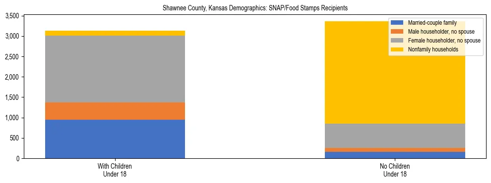 Stacked bar chart showing SNAP/Food Stamps recipient household composition by presence of children under 18 in Shawnee County, Kansas, based on 2023 ACS data.