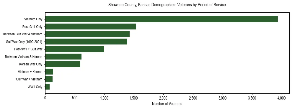 Horizontal bar chart showing veteran distribution by period of military service in Shawnee County, Kansas, based on 2023 ACS data.