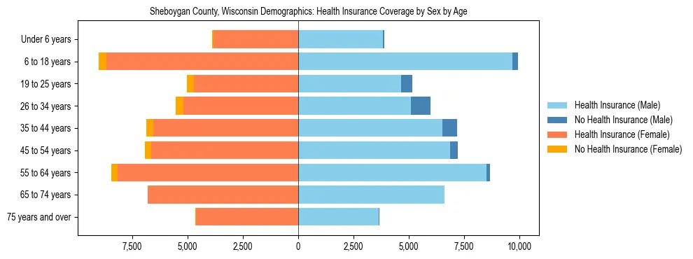 Pyramid chart showing health insurance coverage by age and sex in Sheboygan County, Wisconsin.