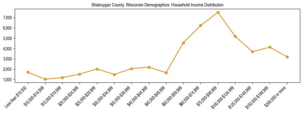 Horizontal bar chart showing household income distribution in Sheboygan County, Wisconsin.