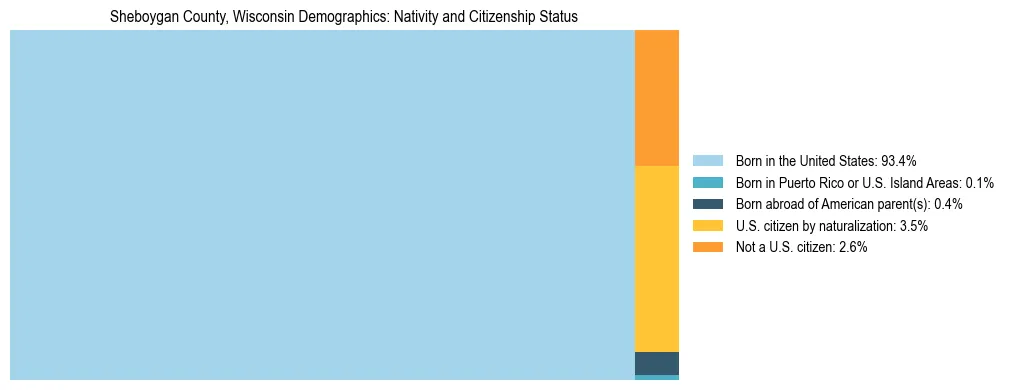 Treemap showing the population distribution by nativity and citizenship status in Sheboygan County, Wisconsin based on U.S. Census data.