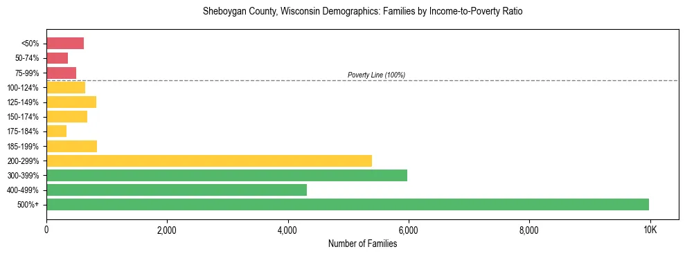 Horizontal bar chart showing family distribution by income-to-poverty ratio in Sheboygan County, Wisconsin, based on 2023 ACS data.