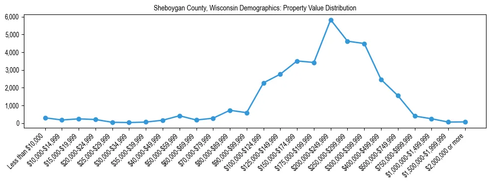 Line chart showing the distribution of property values for owner-occupied housing units in Sheboygan County, Wisconsin.