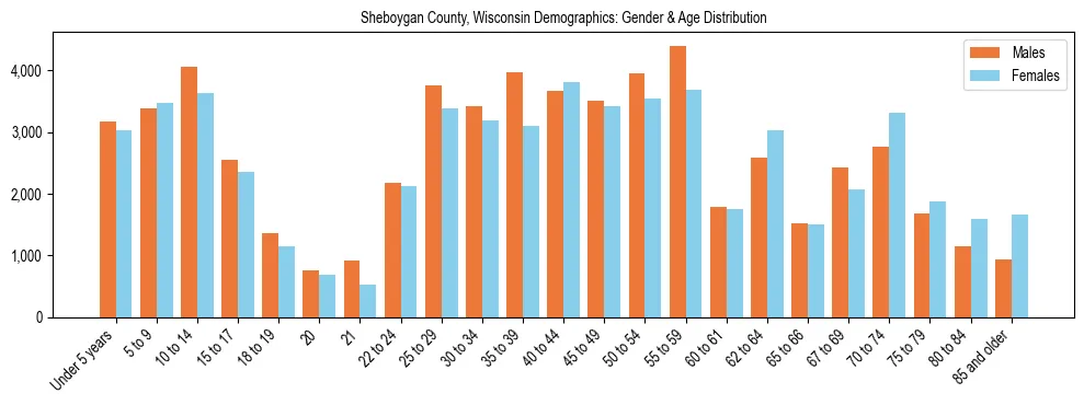 Bar chart showing the population distribution of Sheboygan County, Wisconsin by age group and gender, based on 2023 ACS data.