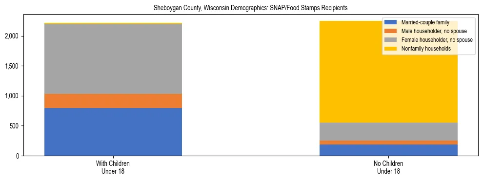 Stacked bar chart showing SNAP/Food Stamps recipient household composition by presence of children under 18 in Sheboygan County, Wisconsin, based on 2023 ACS data.