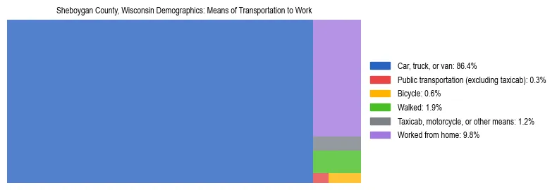 Treemap showing means of transportation to work distribution in Sheboygan County, Wisconsin.