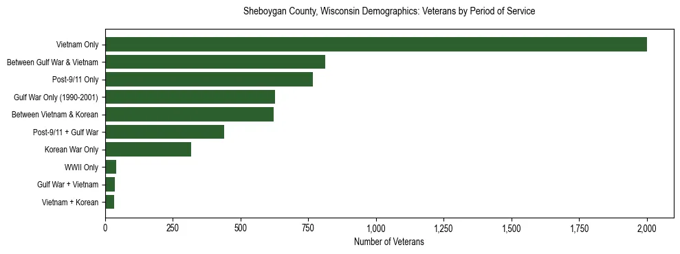 Horizontal bar chart showing veteran distribution by period of military service in Sheboygan County, Wisconsin, based on 2023 ACS data.