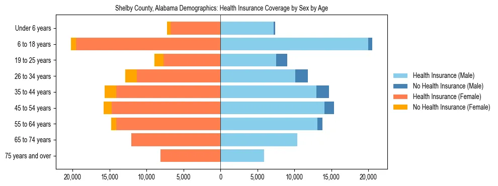 Pyramid chart showing health insurance coverage by age and sex in Shelby County, Alabama.