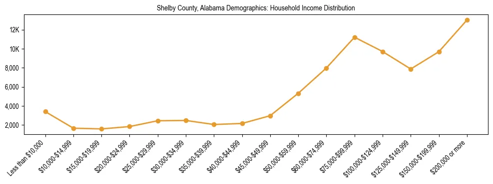 Horizontal bar chart showing household income distribution in Shelby County, Alabama.