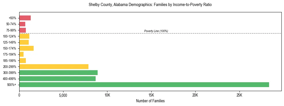 Horizontal bar chart showing family distribution by income-to-poverty ratio in Shelby County, Alabama, based on 2023 ACS data.