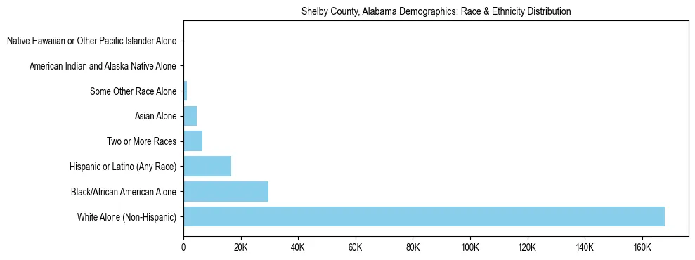 Race and Ethnicity Distribution Chart for Shelby County, Alabama