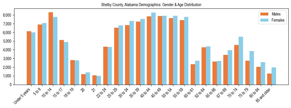 Bar chart showing the population distribution of Shelby County, Alabama by age group and gender, based on 2023 ACS data.