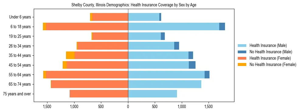 Pyramid chart showing health insurance coverage by age and sex in Shelby County, Illinois.
