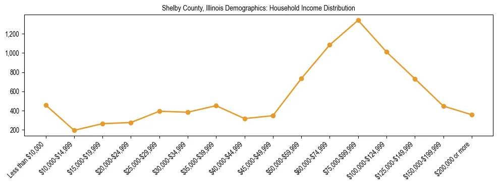 Horizontal bar chart showing household income distribution in Shelby County, Illinois.