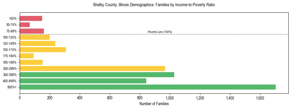 Horizontal bar chart showing family distribution by income-to-poverty ratio in Shelby County, Illinois, based on 2023 ACS data.