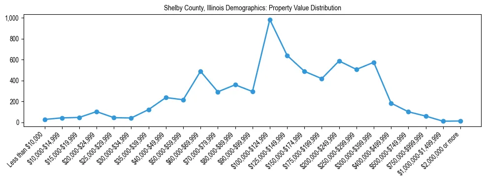 Line chart showing the distribution of property values for owner-occupied housing units in Shelby County, Illinois.