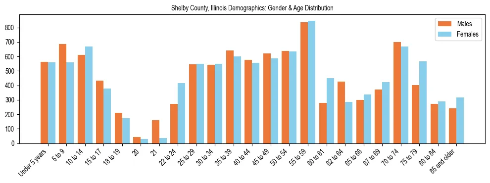 Bar chart showing the population distribution of Shelby County, Illinois by age group and gender, based on 2023 ACS data.