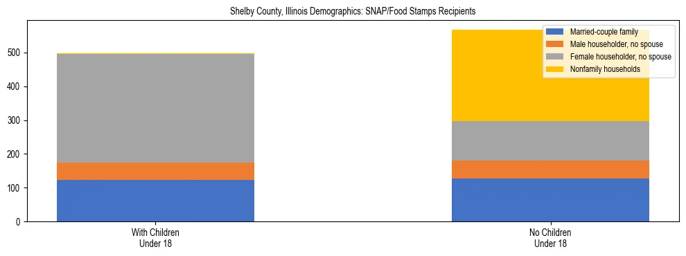 Stacked bar chart showing SNAP/Food Stamps recipient household composition by presence of children under 18 in Shelby County, Illinois, based on 2023 ACS data.