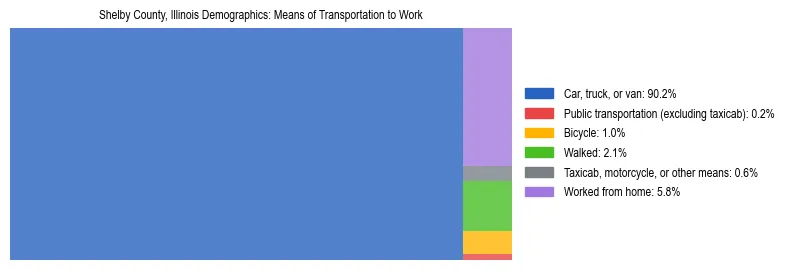 Treemap showing means of transportation to work distribution in Shelby County, Illinois.