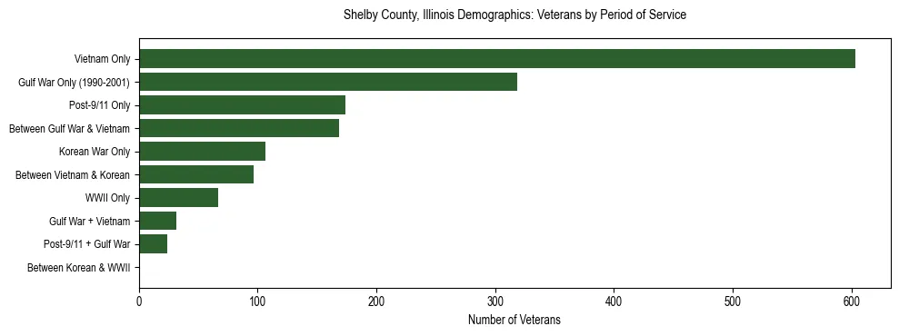 Horizontal bar chart showing veteran distribution by period of military service in Shelby County, Illinois, based on 2023 ACS data.