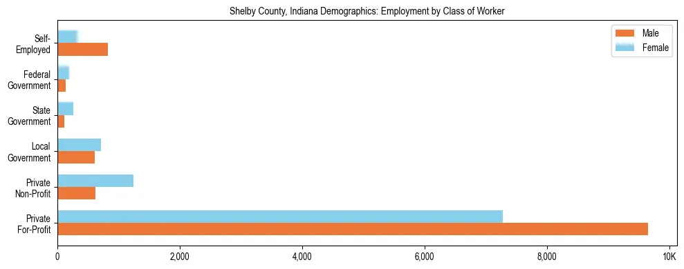 Horizontal bar chart showing employment distribution by class of worker and gender in Shelby County, Indiana, based on 2023 ACS data.