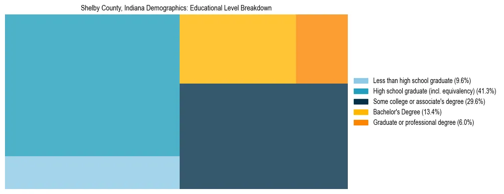 Treemap chart illustrating the educational attainment breakdown for population 25 years and over in Shelby County, Indiana.