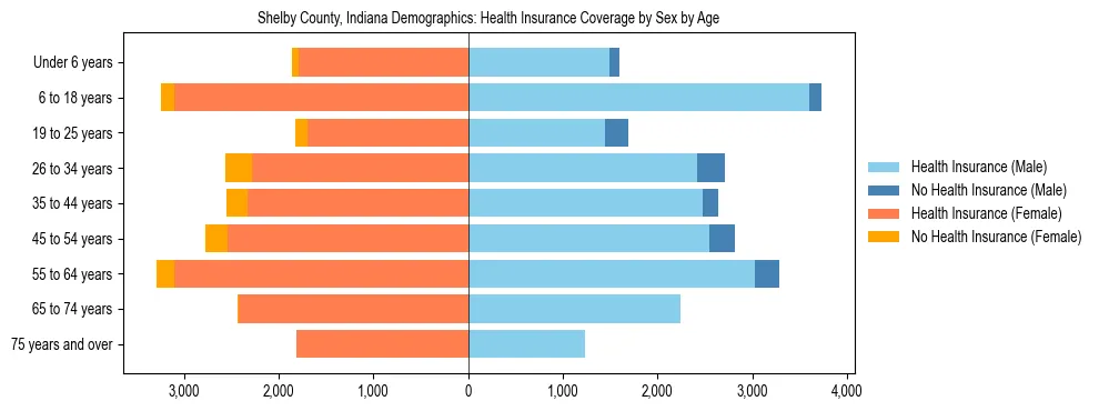 Pyramid chart showing health insurance coverage by age and sex in Shelby County, Indiana.