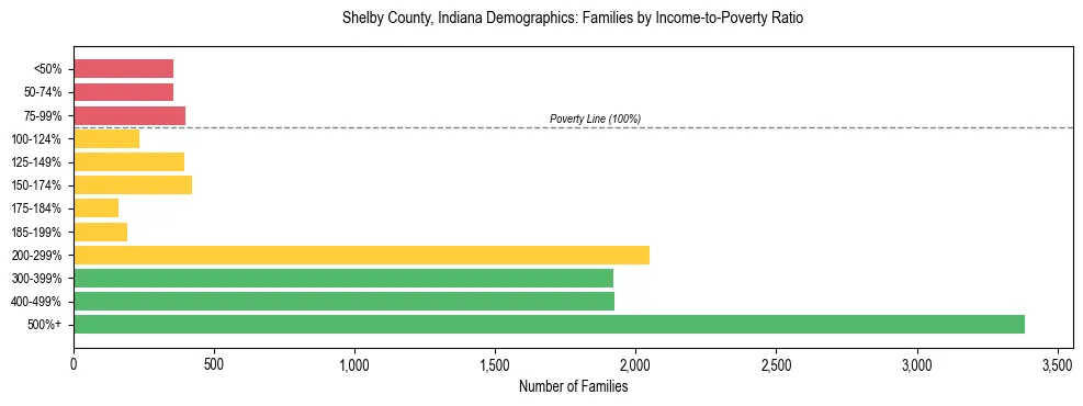 Horizontal bar chart showing family distribution by income-to-poverty ratio in Shelby County, Indiana, based on 2023 ACS data.