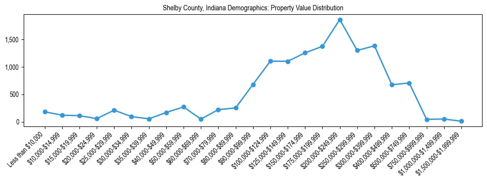 Line chart showing the distribution of property values for owner-occupied housing units in Shelby County, Indiana.